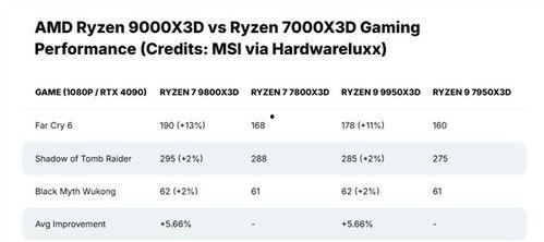 9950x3d最新爆料消息,揭秘高性能显卡的神秘面纱